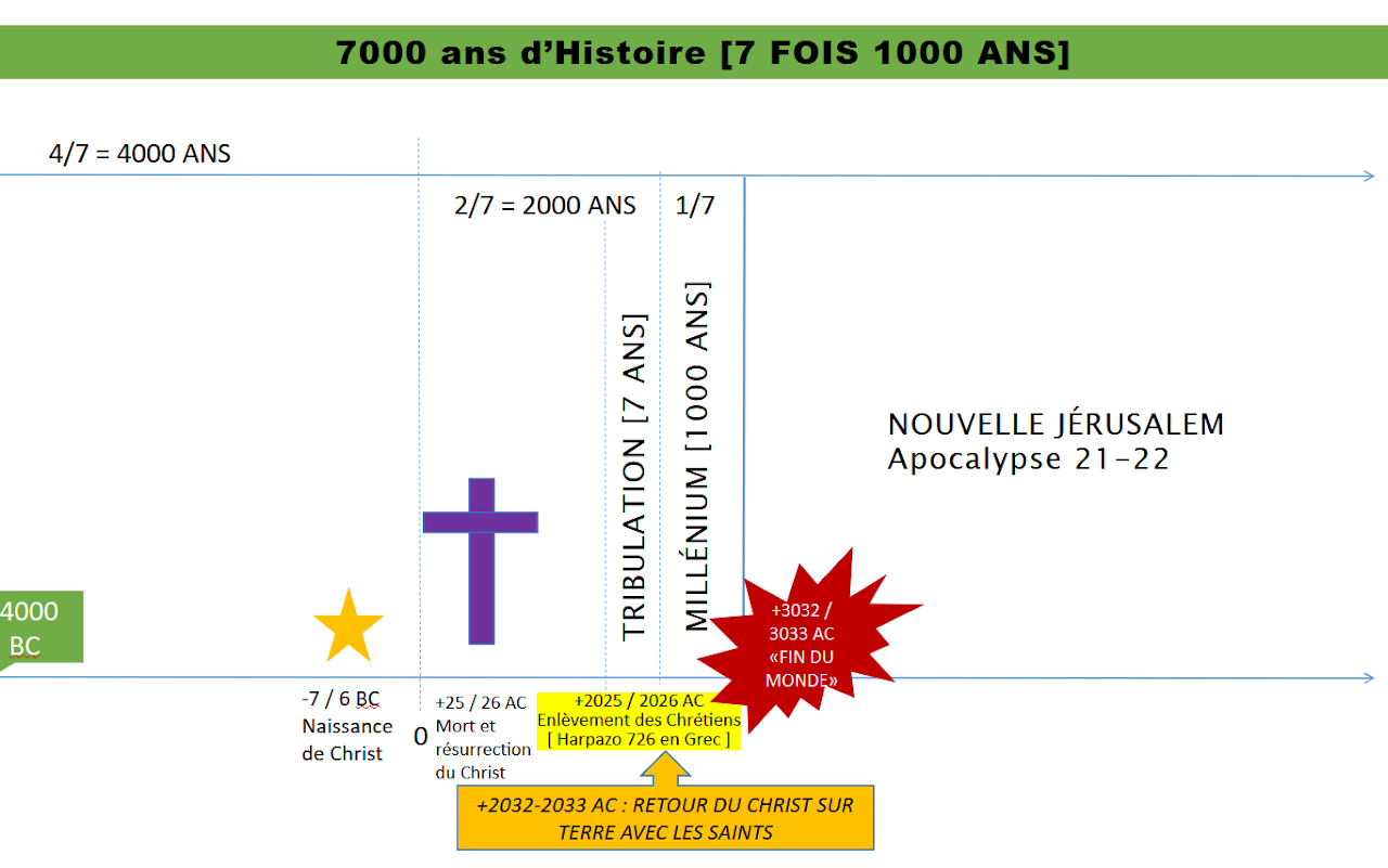 Chronologie conservée depuis la lettre ouverte historique
